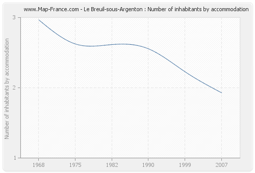 Le Breuil-sous-Argenton : Number of inhabitants by accommodation